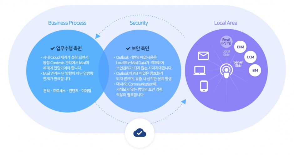 업무수행 