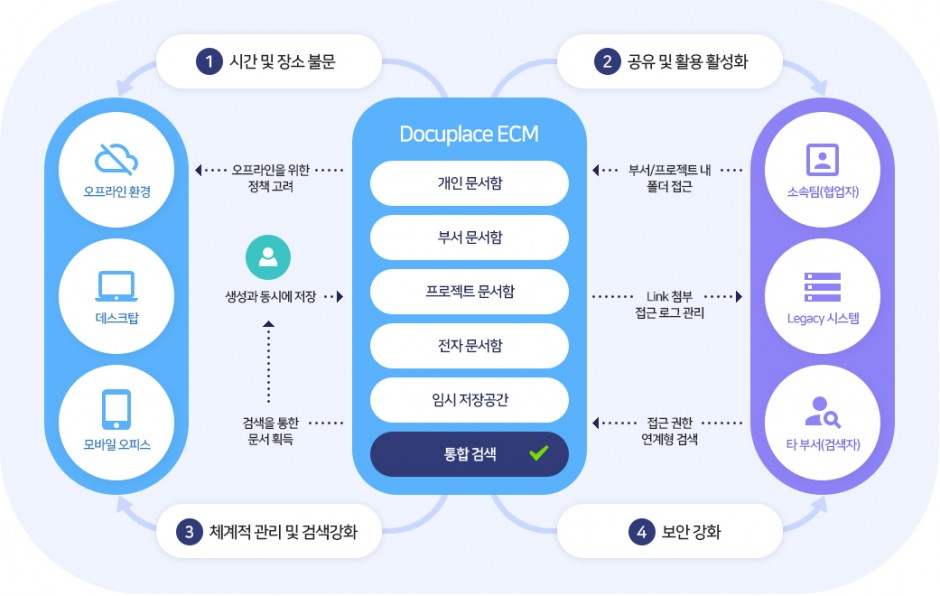 DocuplaceECM
