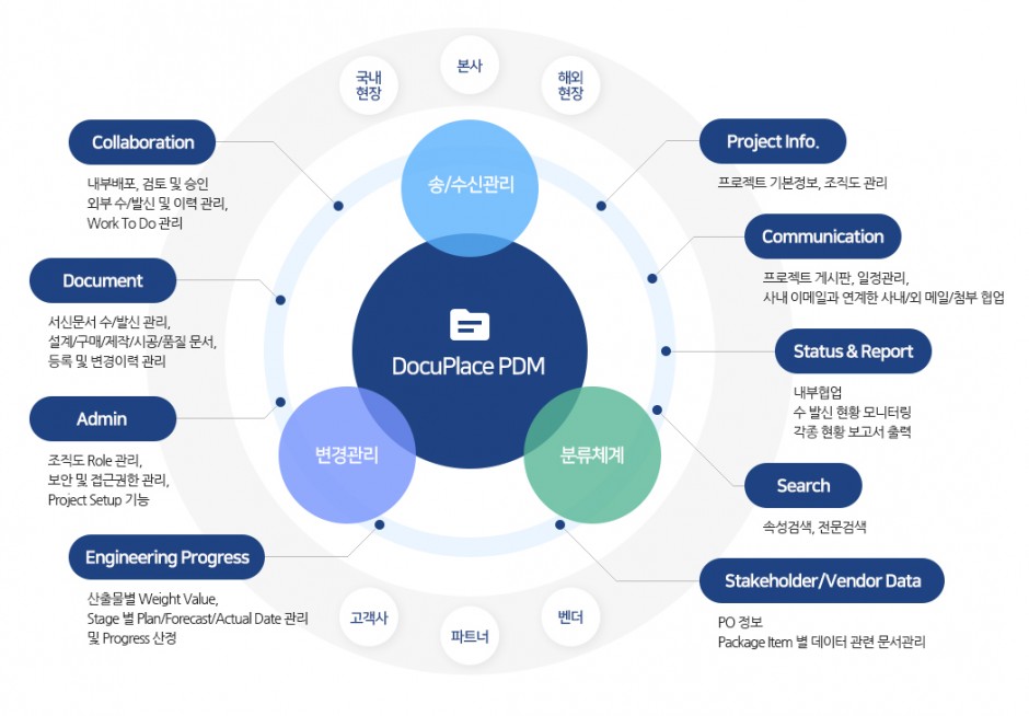 EPC 기반 플랜트